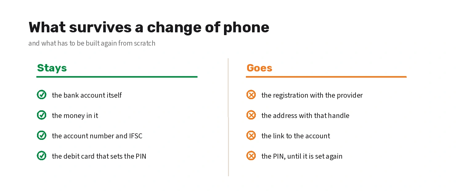 What survives a change of phone on UPI and what has to be set up again