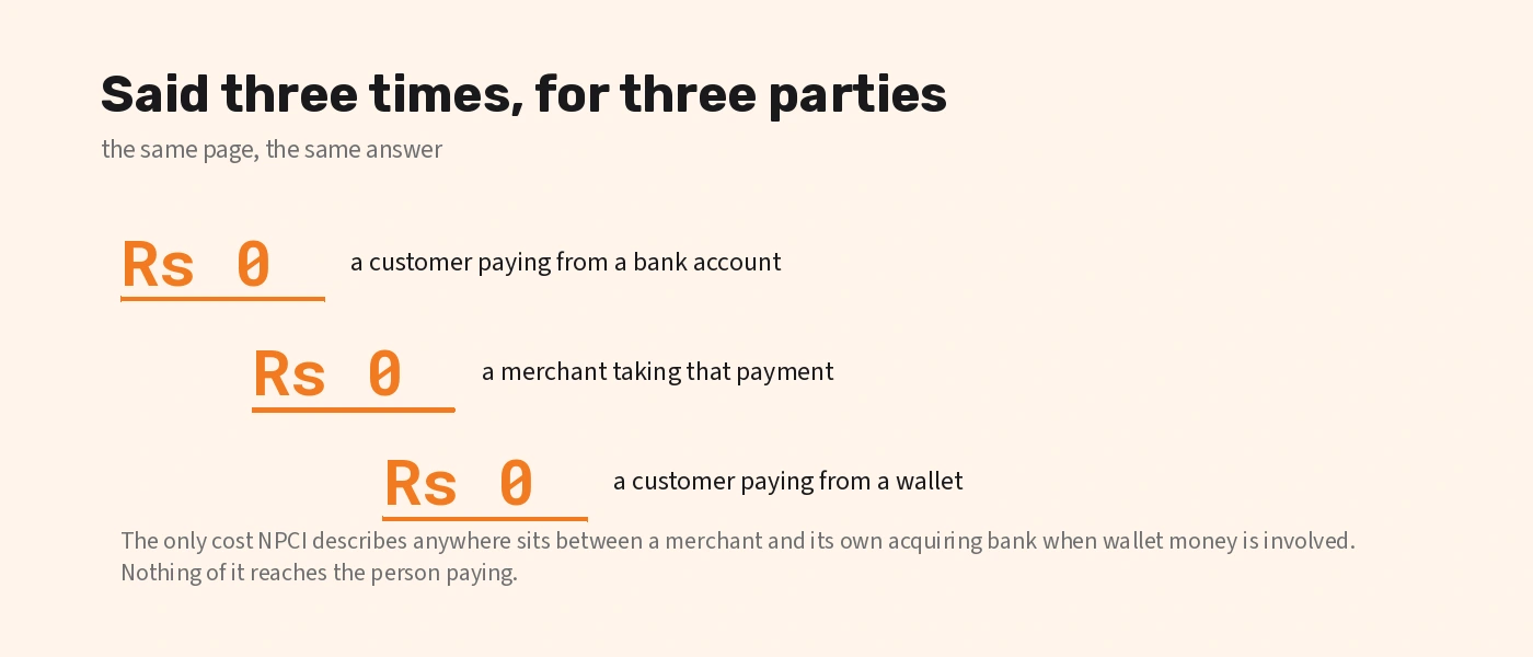 The three separate statements NPCI makes about UPI costing nothing